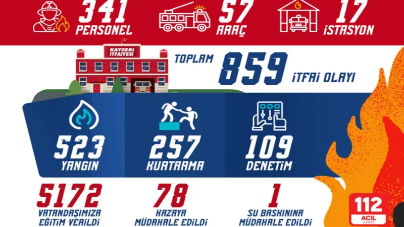 Kayseri itfaiyesinden olağanüstü mesai